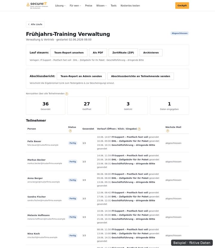 Beispiel: Phishing-Lauf im Überblick – Cockpit mit fiktiven Daten