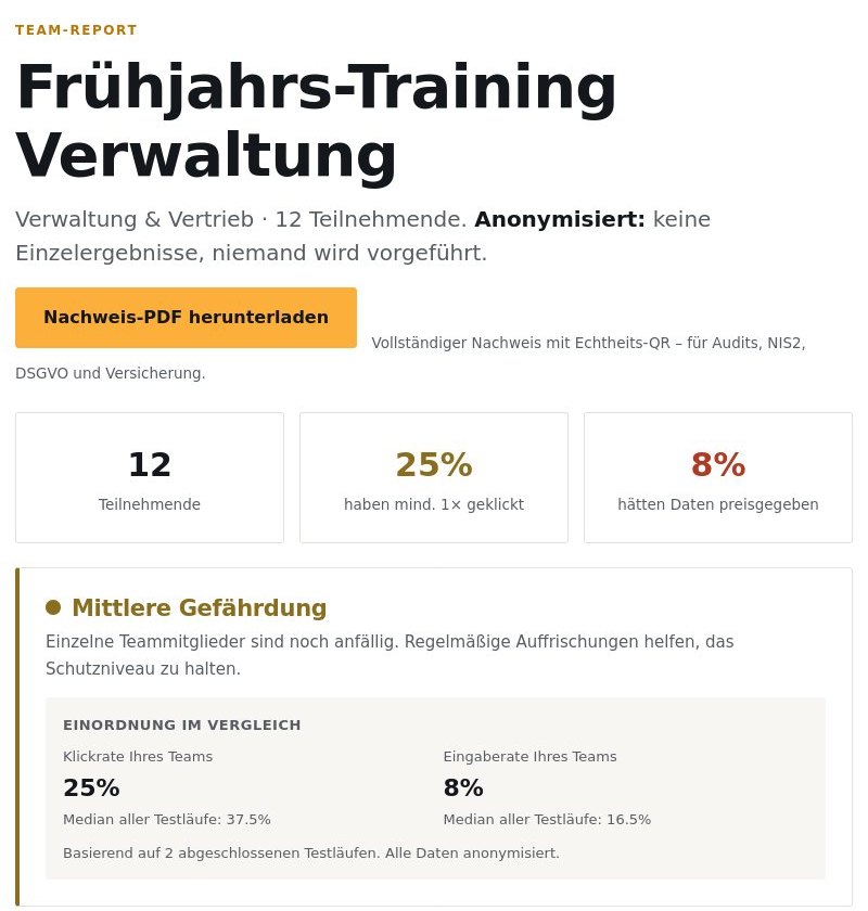 Team-Report im Cockpit: 12 Teilnehmende, Klickquote, Gefährdungseinstufung und Beteiligung, anonymisiert. Beispiel mit fiktiven Daten.